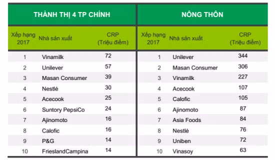 Vinamilk là thương hiệu được lựa chọn nhiều nhất tại Việt Nam 4 năm liên tiếp ảnh 1