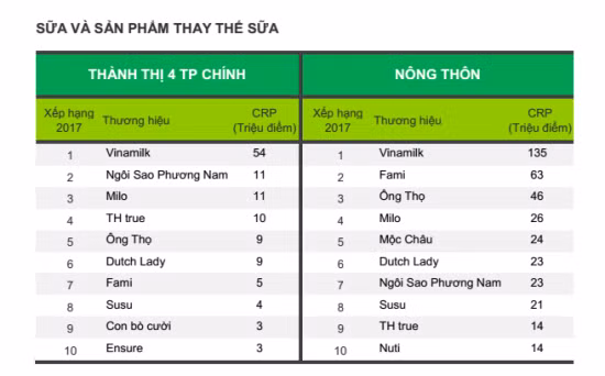 Vinamilk là thương hiệu được lựa chọn nhiều nhất tại Việt Nam 4 năm liên tiếp ảnh 3