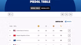 Mỹ-Trung tạo ra cuộc đua hấp dẫn trên bảng xếp hạng huy chương Olympic 2024