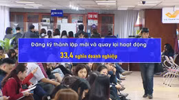 Doanh nghiệp quay trở lại hoạt động tháng 1/2025 cao kỷ lục