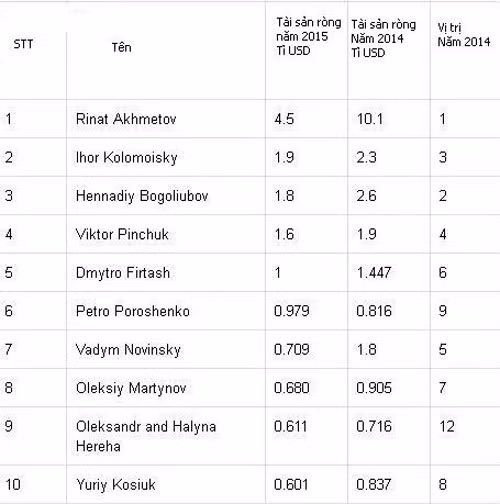 Tài phiệt Ukraine "rơi rụng", chỉ Tổng thống Poroshenko kiếm được tiền ảnh 1
