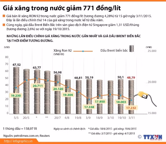 14 lần điều chỉnh giá xăng dầu từ đầu năm 2015 đến nay ảnh 1