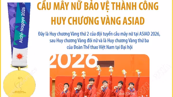 ASIAD 2026: Cầu mây nữ bảo vệ thành công Huy chương Vàng ASIAD