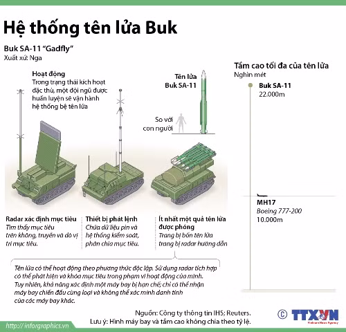 Hệ thống tên lửa Buk ảnh 1