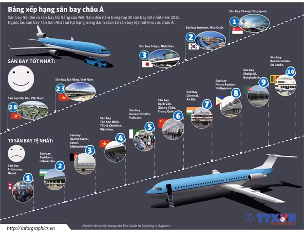 Bảng xếp hạng sân bay châu Á ảnh 1