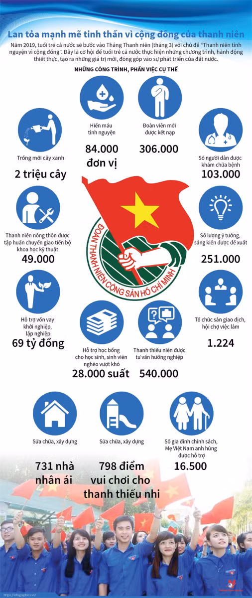 Những phần việc mà thanh niên cả nước quyết tâm thực hiện trong Tháng Thanh niên năm nay. Đồ họa: TTXVN