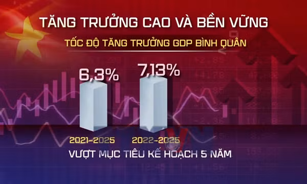 Kinh tế Việt Nam 2021-2025: Vượt gió ngược, bứt phá tiến vào kỷ nguyên mới