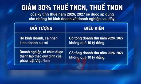 NQ68: Đề xuất giảm thuế 30% tiếp sức cho doanh nghiệp