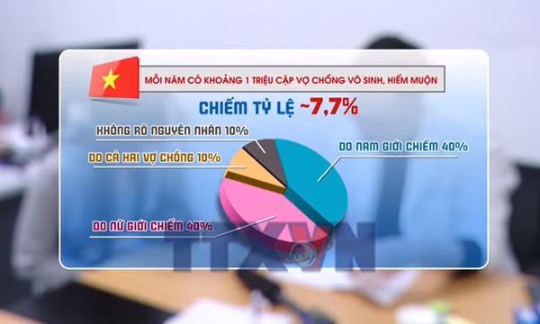 Vô sinh hiếm muộn ngày càng trẻ hóa