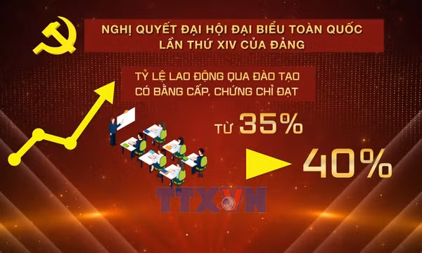 Hiện thực hóa mục tiêu đào tạo nguồn nhân lực Đại hội XIV