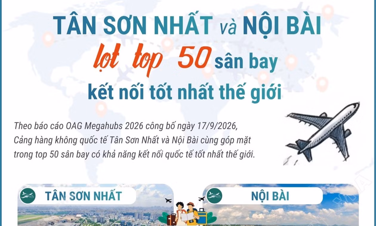 Tân Sơn Nhất và Nội Bài lọt Top 50 cảng hàng không kết nối tốt nhất thế giới