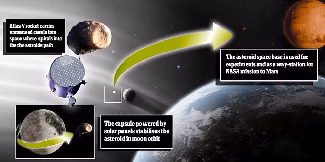 NASA sẽ biến thiên thạch thành trạm vũ trụ ảnh 1