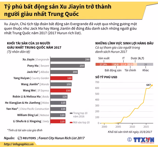 Vượt Jack Ma, tỷ phú bất động sản Xu Jiayin giàu nhất Trung Quốc ảnh 1