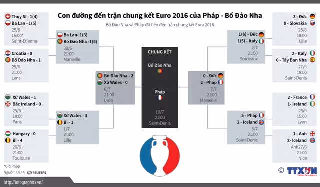 Hành trình đến chung kết EURO 2016 của Pháp và Bồ Đào Nha ảnh 1