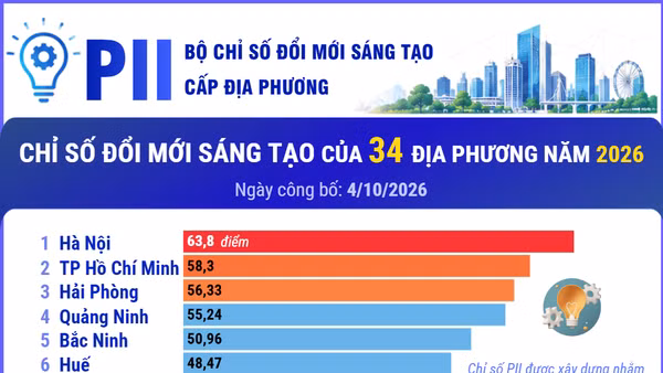 Chỉ số đổi mới sáng tạo của 34 địa phương năm 2026