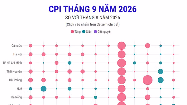 CPI tháng 9 năm 2026