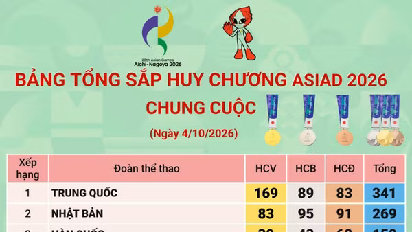 Bảng tổng sắp huy chương ASIAD 2026 chung cuộc