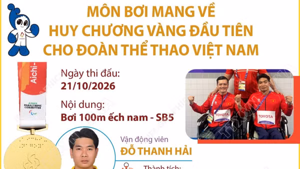Asian Para Games 2026: Đoàn Việt Nam về nhất và nhì môn Bơi