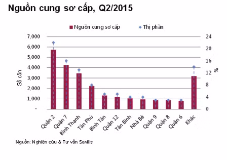 Quý 2, TP Hồ Chí Minh cung cấp hơn 9.700 căn hộ ảnh 1