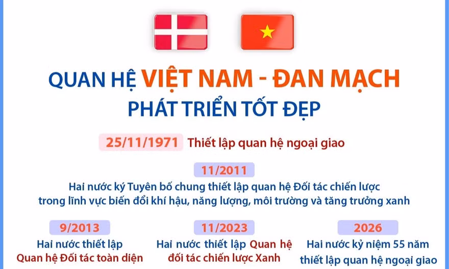 Quan hệ Việt Nam - Đan Mạch phát triển tốt đẹp