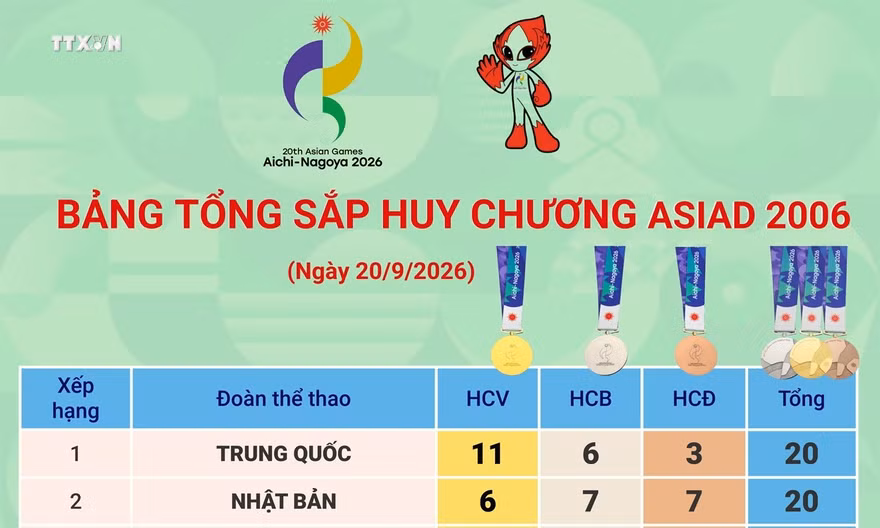 Bảng tổng sắp huy chương ASIAD 2026 ngày 20/6