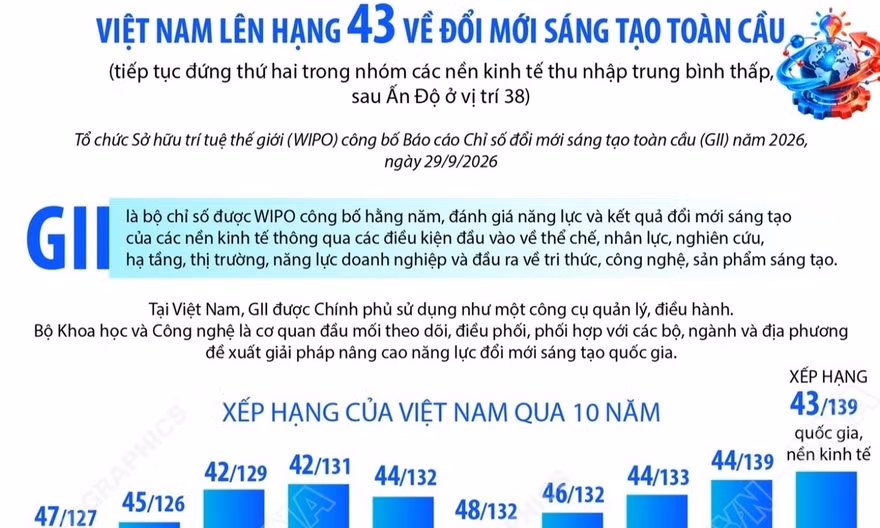 Việt Nam lên hạng 43 về đổi mới sáng tạo toàn cầu