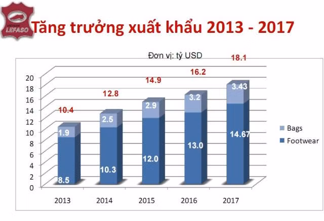 Việt Nam sản xuất giày dép thứ 3, xuất khẩu thứ 2 thế giới ảnh 5