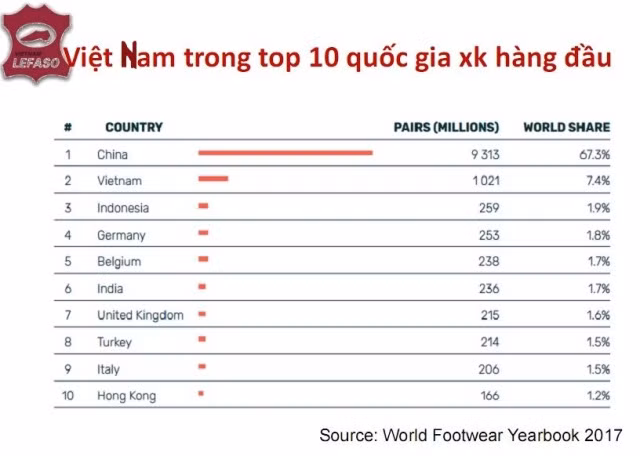 Việt Nam sản xuất giày dép thứ 3, xuất khẩu thứ 2 thế giới ảnh 3