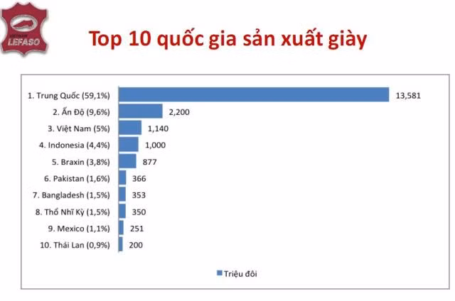 Việt Nam sản xuất giày dép thứ 3, xuất khẩu thứ 2 thế giới ảnh 2