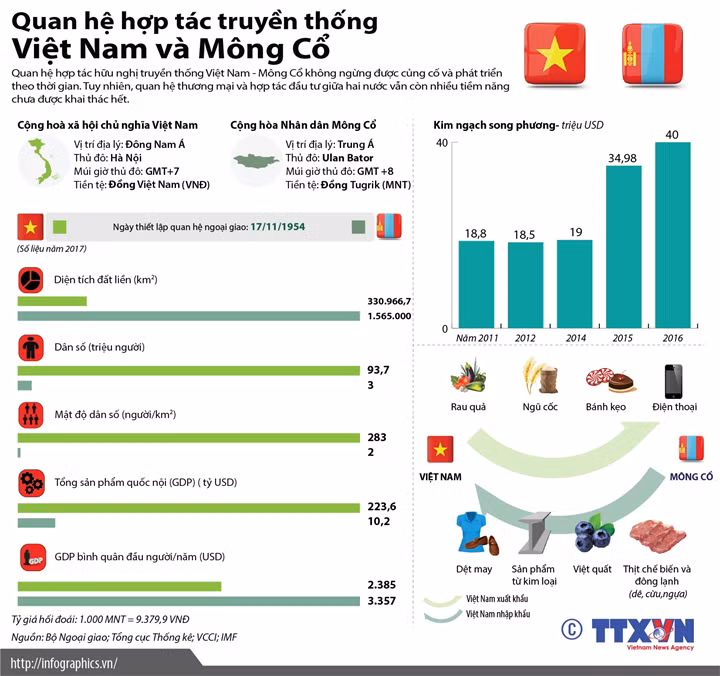 Quan hệ hợp tác truyền thống Việt Nam và Mông Cổ ảnh 1