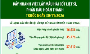 Phấn đấu hoàn thành việc lấy mẫu hài cốt liệt sĩ trước ngày 30/11/2026