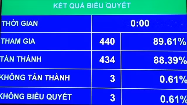 Quốc hội thông qua Nghị quyết về phân bổ ngân sách trung ương năm 2018 ảnh 1