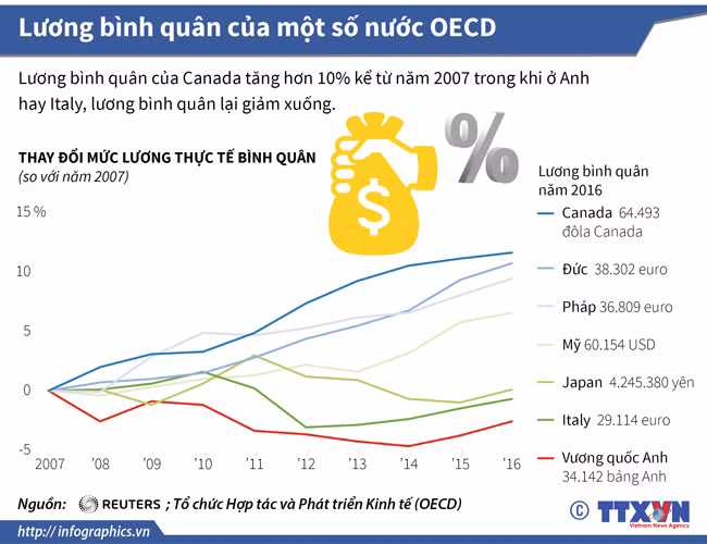 Lương bình quân của một số nước OECD ảnh 1