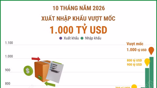 10 tháng năm 2026, xuất nhập khẩu vượt mốc 1.000 tỷ USD