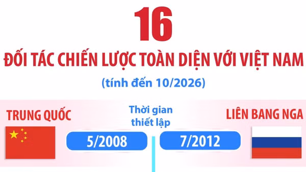 16 Đối tác Chiến lược toàn diện với Việt Nam