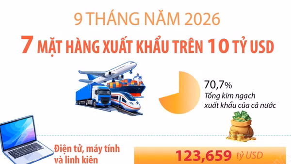 9 tháng năm 2026: 7 mặt hàng xuất khẩu trên 10 tỷ USD