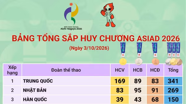 Bảng tổng sắp ASIAD 2026: Trung Quốc đứng thứ nhất, Việt Nam lên hạng 19