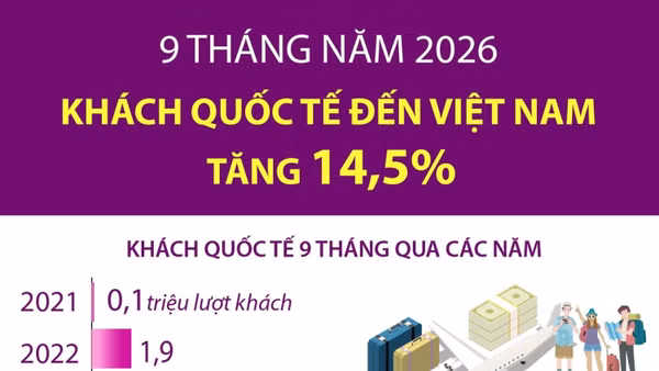 9 tháng năm 2026: Khách quốc tế đến Việt Nam tăng 14,5%