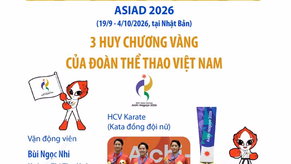 ASIAD 2026: Đội tuyển Việt Nam giành 3 huy chương vàng