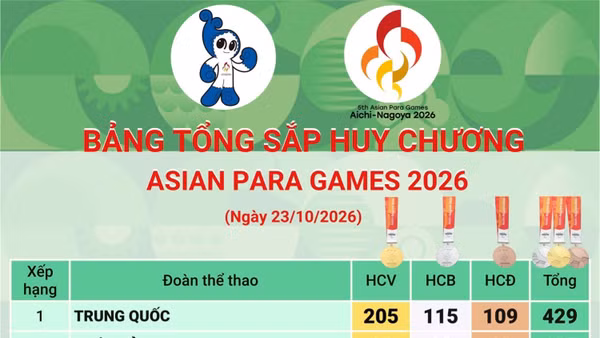 Đoàn Trung Quốc đứng đầu bảng tổng sắp, có hơn 400 huy chương