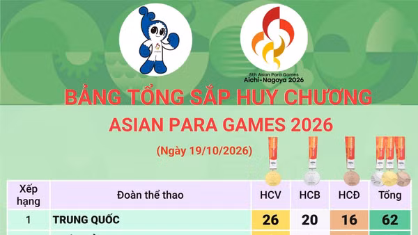 Asian Para Games 2026: Bảng tổng sắp huy chương ngày 19/10