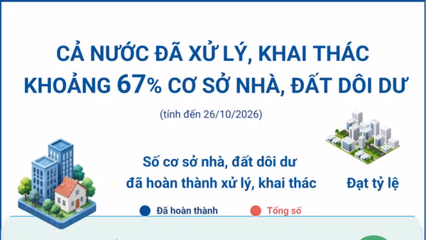 Cả nước đã xử lý, khai thác khoảng 67% cơ sở nhà, đất dôi dư