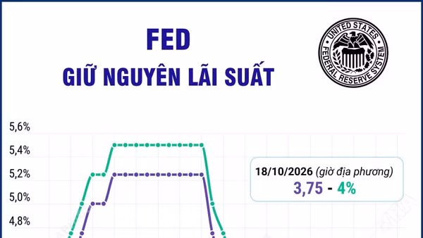 Fed giữ nguyên lãi suất dù lạm phát tăng cao