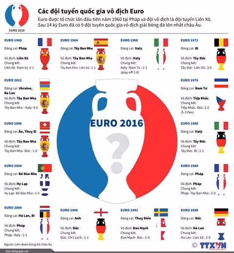 Các đội tuyển quốc gia vô địch EURO ảnh 1
