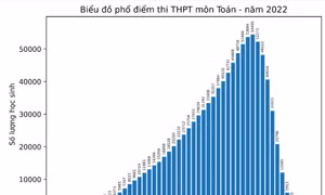 Bộ Giáo dục và Đào tạo công bố phổ điểm 9 môn thi tốt nghiệp Trung học Phổ thông năm 2022