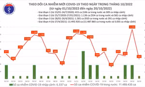 Dịch COVID-19: Ngày 20/10, cả nước chỉ có 541 ca COVID-19 mới; tiếp tục thực hiện 2K để phòng, chống dịch