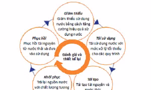 Quản lý, sử dụng tài nguyên nước theo nguyên tắc kinh tế tuần hoàn