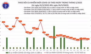 Dịch COVID-19: Ngày 26/5, cả nước có 1.275 ca mắc tại 47 tỉnh, thành phố