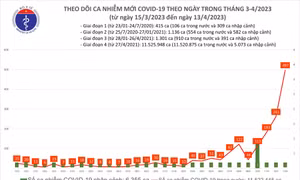 Ngày 13/4, số mắc COVID-19 mới ở nước ta tiếp tục tăng lên 497 ca