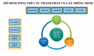 Tp.Hồ Chí Minh thí điểm mô hình xã nông thôn mới thông minh